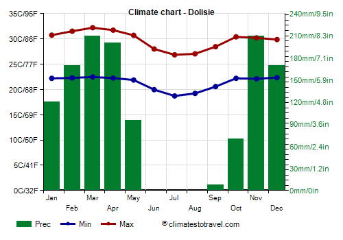 Climate chart - Dolisie (Congo)