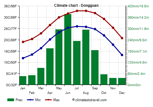 Climate chart - Dongguan (Guangdong)