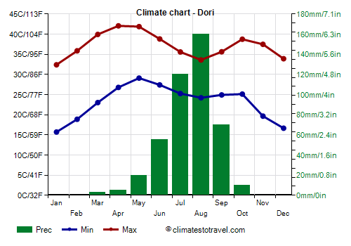 Climate chart - Dori