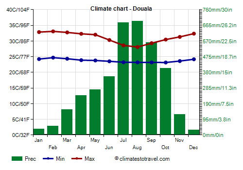 Climate chart - Douala (Cameroon)