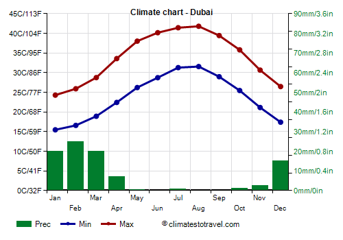 Climate chart - Dubai (United Arab Emirates)