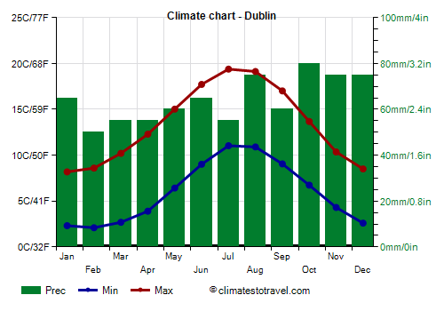 Climate chart - Dublin