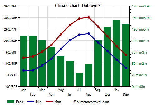 Climate chart - Dubrovnik (Croatia)