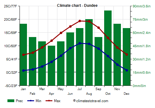 Climate chart - Dundee (Scotland)