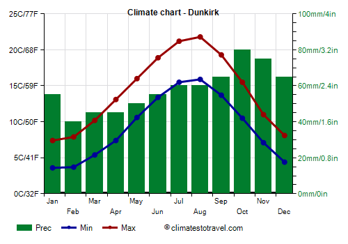 Climate chart - Dunkirk
