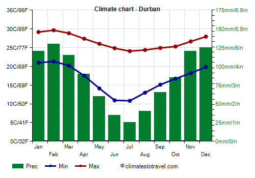 Climate chart - Durban (South Africa)