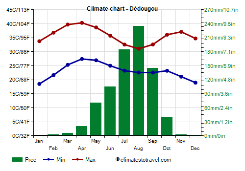 Climate chart - Dédougou (Burkina Faso)