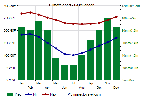 Climate chart - East London (South Africa)