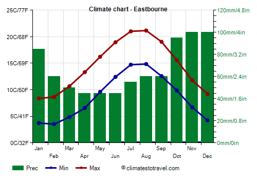 Climate chart - Eastbourne (England)