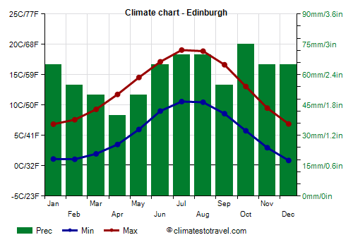 Climate chart - Edinburgh (Scotland)