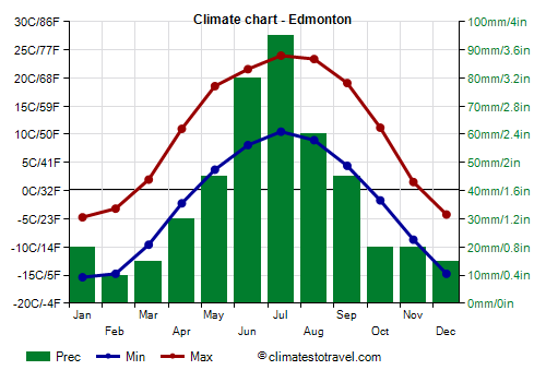 Climate chart - Edmonton (Canada)