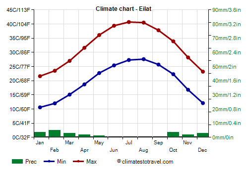 Climate chart - Eilat