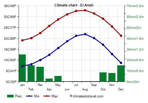 Climate chart - El Arish (Egypt)