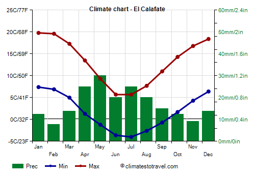 Climate chart - El Calafate (Argentina)