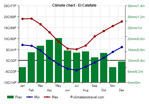 Climate chart - El Calafate (Argentina)