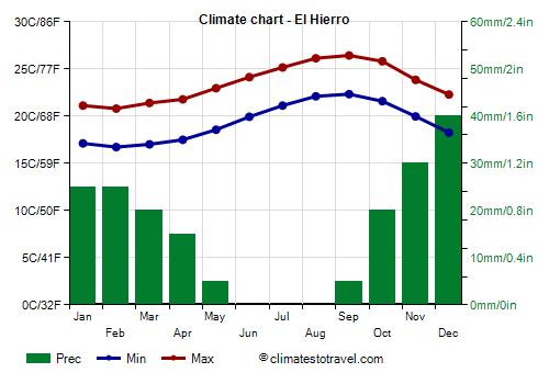 Climate chart - El Hierro (Canary Islands)
