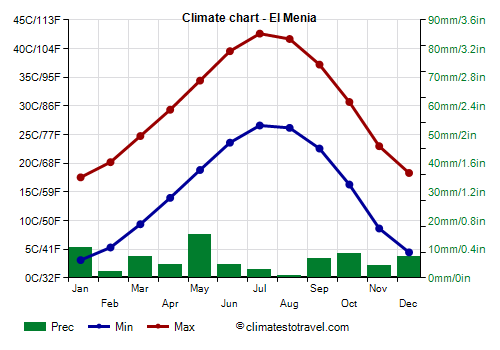 Climate chart - El Menia (Algeria)
