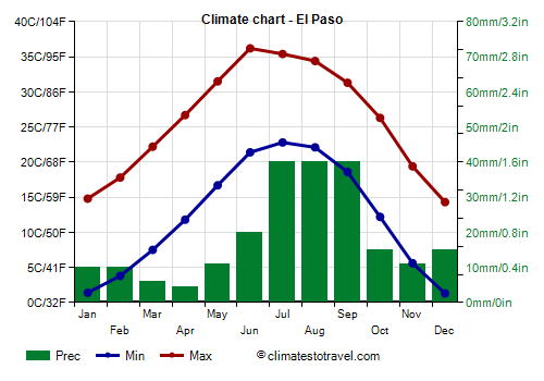 Climate chart - El Paso (Texas)