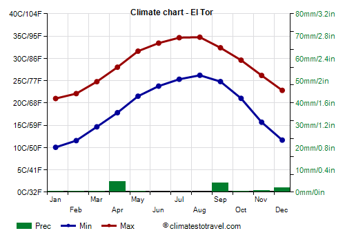 Climate chart - El Tor (Egypt)