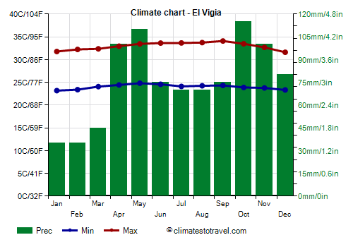 Climate chart - El Vigia (Venezuela)