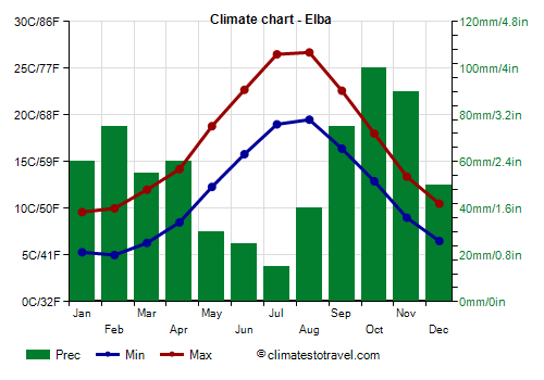 Climate chart - Elba (Tuscany)
