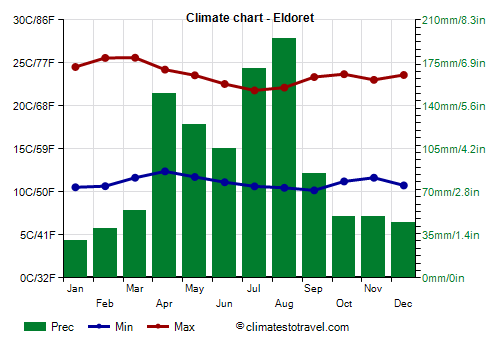 Climate chart - Eldoret (Kenya)