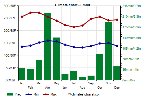 Climate chart - Embu (Kenya)