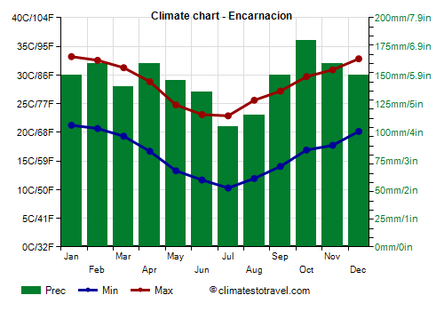 Climate chart - Encarnacion (Paraguay)