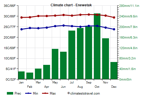 Climate chart - Enewetak