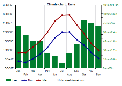 Climate chart - Enna (Sicily)
