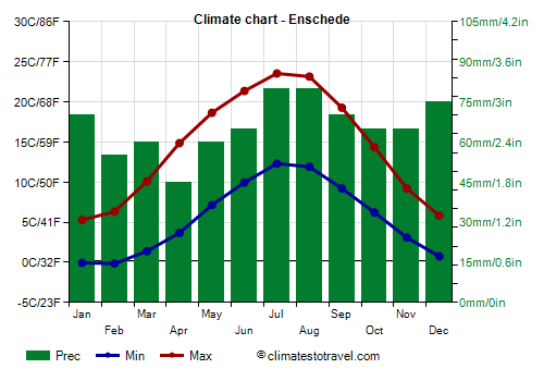 Climate chart - Enschede (Netherlands)