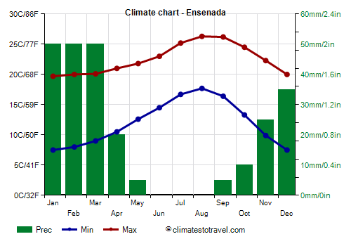 Climate chart - Ensenada (Baja California)