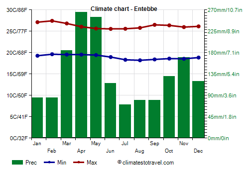 Climate chart - Entebbe (Uganda)