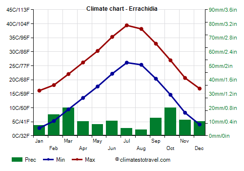 Climate chart - Errachidia (Morocco)