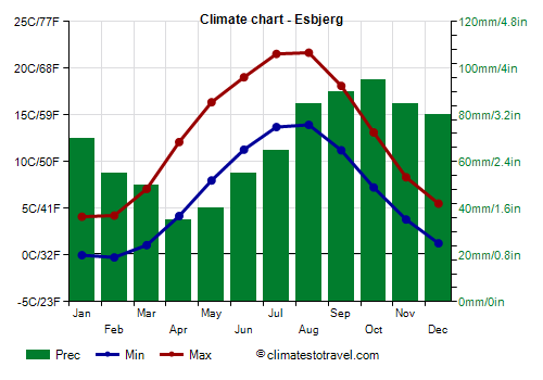 Climate chart - Esbjerg