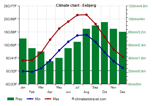 Climate chart - Esbjerg (Denmark)