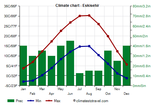 Climate chart - Eskisehir (Turkey)