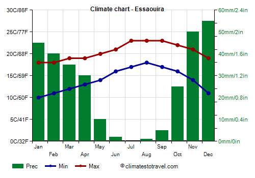 Climate chart - Essaouira
