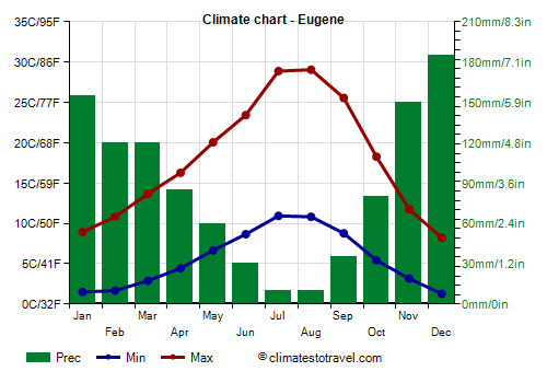 Climate chart - Eugene (Oregon)