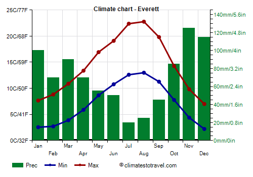 Climate chart - Everett (Washington_state)