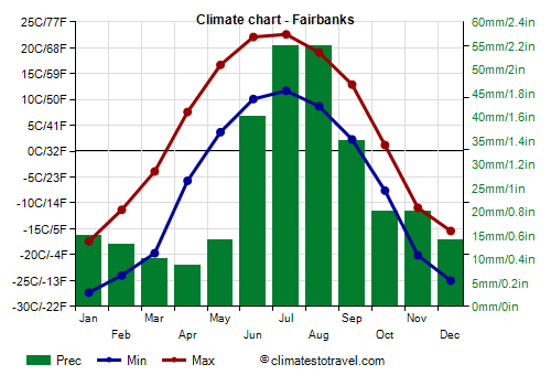 Climate chart - Fairbanks