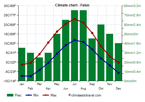 Climate chart - Falun (Sweden)