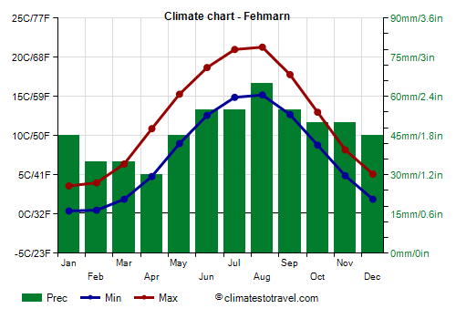 Climate chart - Fehmarn (Germany)