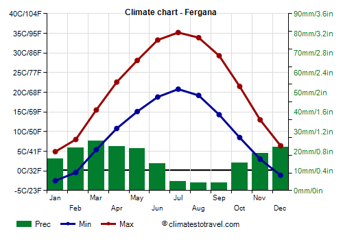 Climate chart - Fergana
