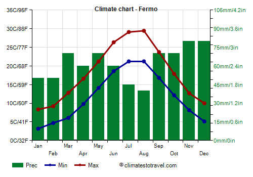 Climate chart - Fermo (Marche)