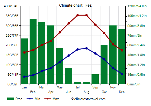 Climate chart - Fez (Morocco)