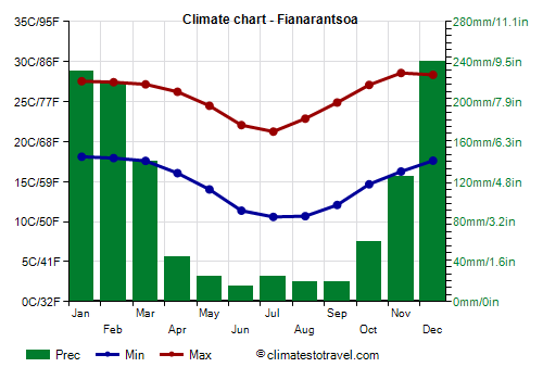 Climate chart - Fianarantsoa (Madagascar)