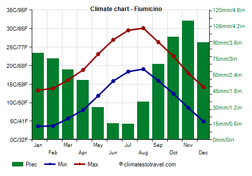 Climate chart - Fiumicino (Lazio)