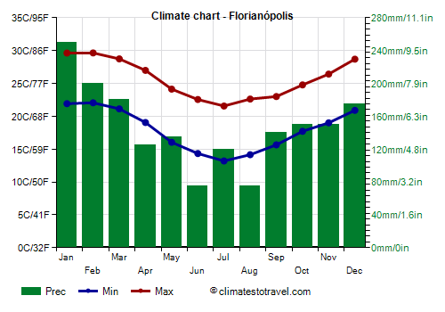 Climate chart - Florianópolis (Santa Catarina)