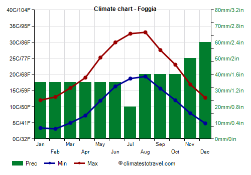 Climate chart - Foggia